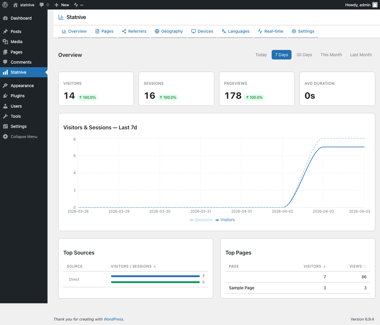 Statnive Overview — KPI cards, visitor chart, top sources and pages