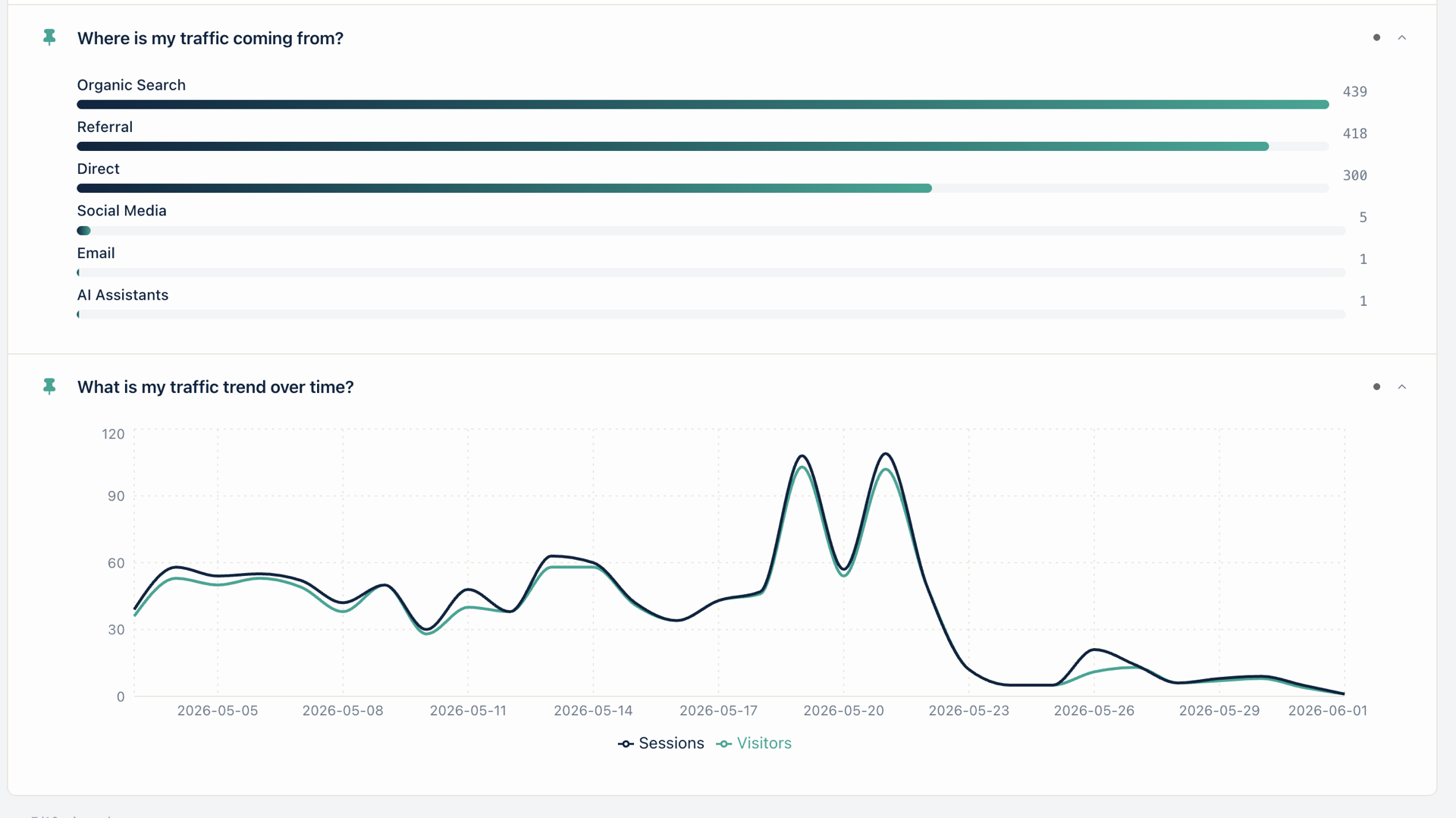 Where's your traffic actually coming from? Real channel breakdown without GA4