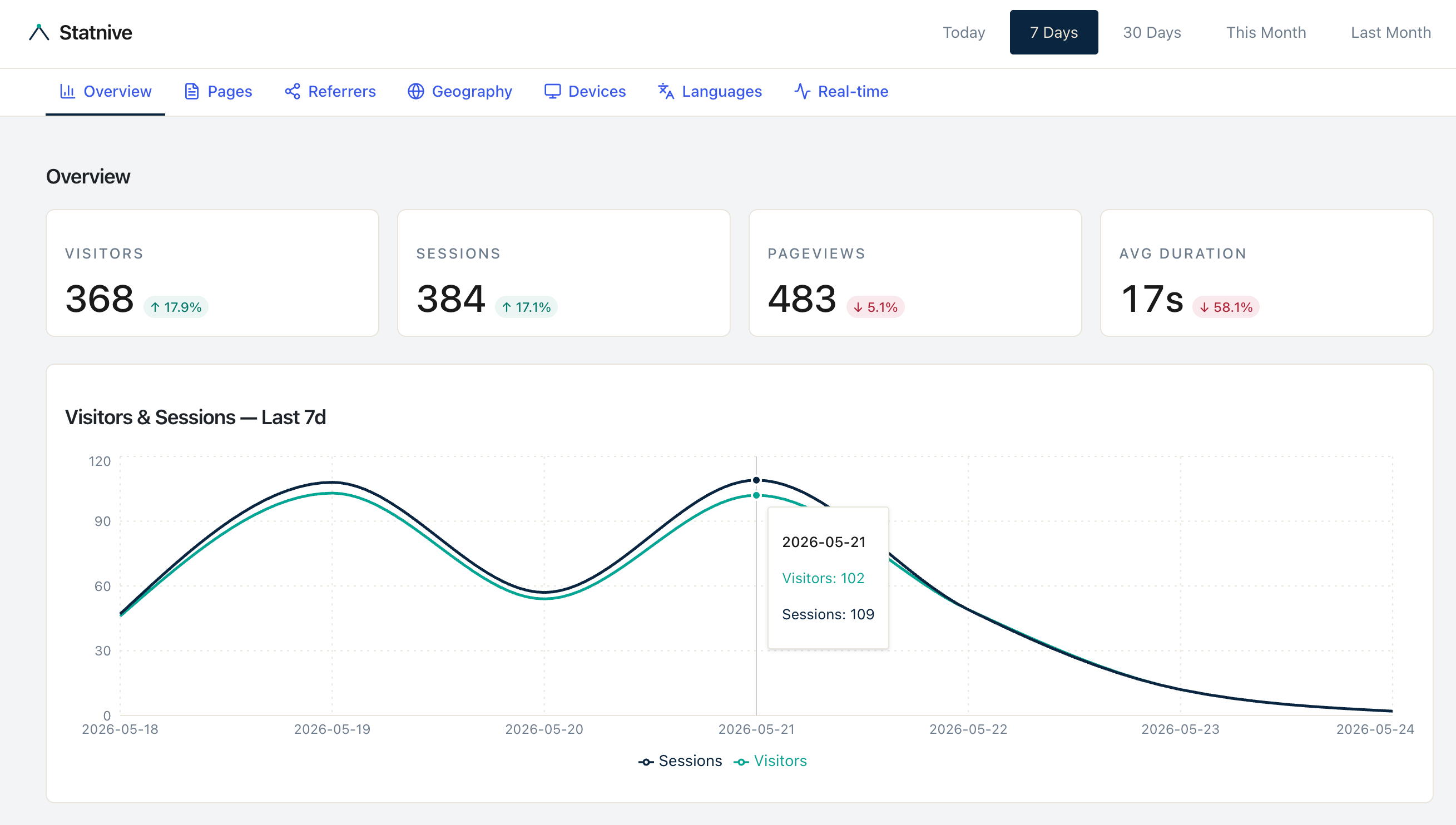 Statnive Is Live on WordPress.org: Privacy-First Analytics