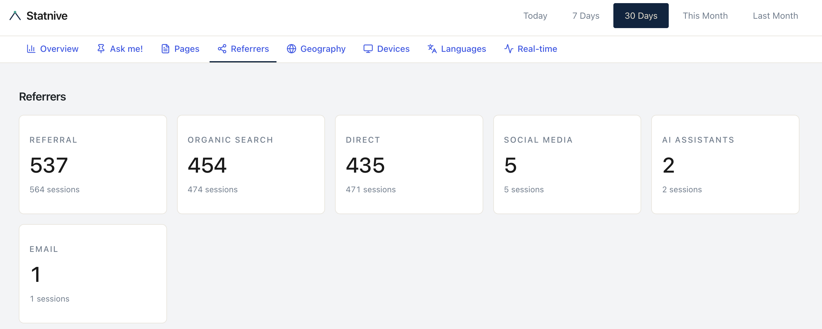 Statnive Referrers landing page — KPI cards summarizing visitors and sessions per channel (Referral, Organic Search, Direct, Social Media, AI Assistants, Email)