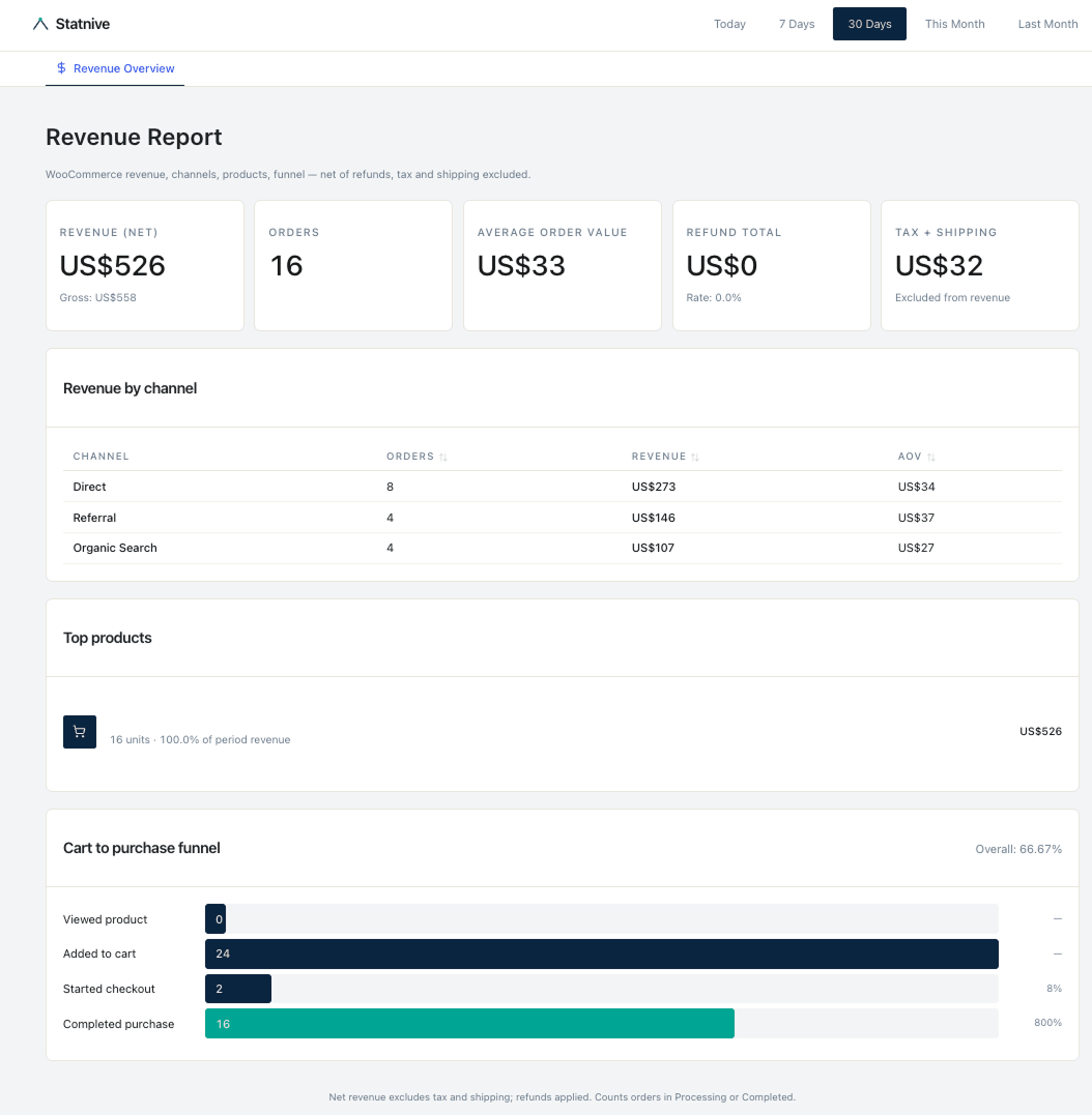 AI Prompts for WooCommerce Analytics & CRO (Methodology)